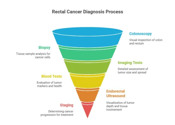 Diagnosis of Rectal Cancer